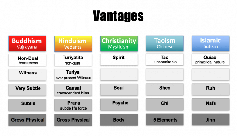 Read more about the article Vantage: Sprituality’s Most Important Map